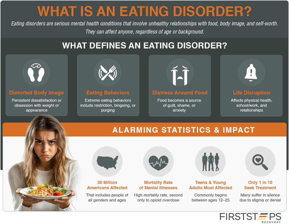 definition of an eating disorder and statistics about eating disorders in America