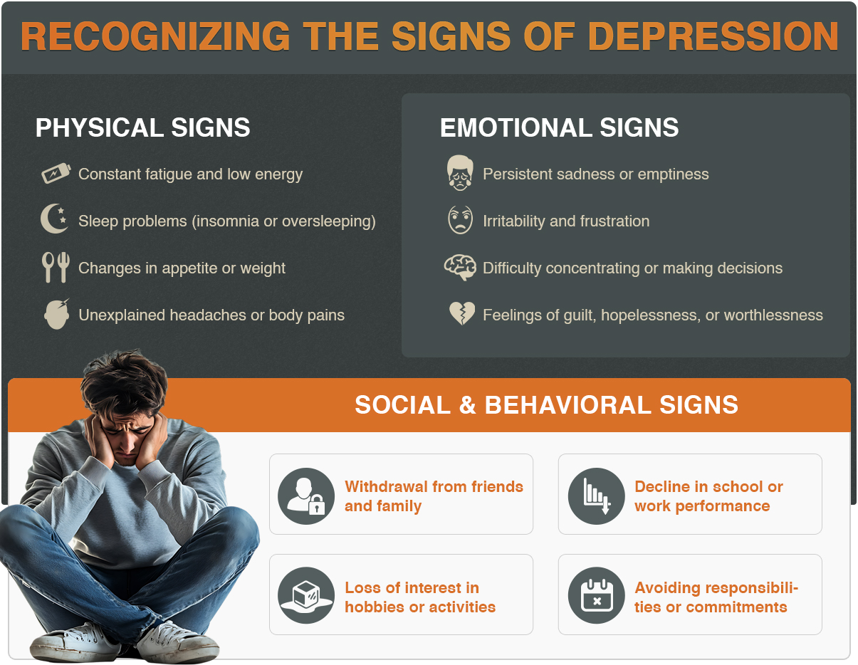Physical signs and emotional signs and social signs of depression